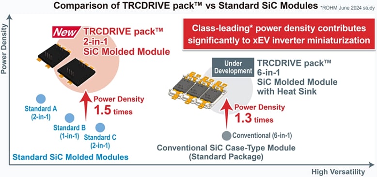 BST740D08P4A1x4 TRCDRIVE Pack With Molded Modules ROHM Mouser