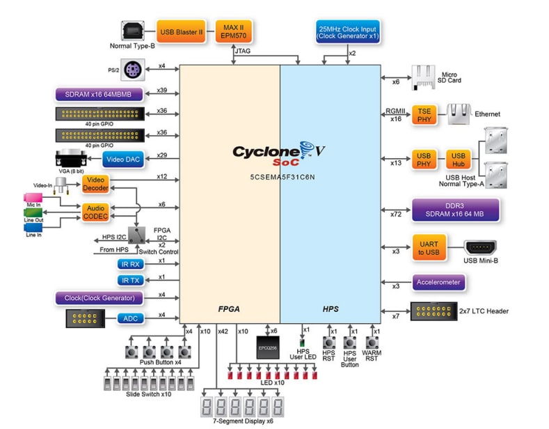 DE1-SoC Development Kit - Terasic Technologies | Mouser