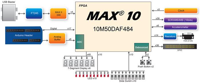 DE10-Lite Board - Terasic Technologies | Mouser