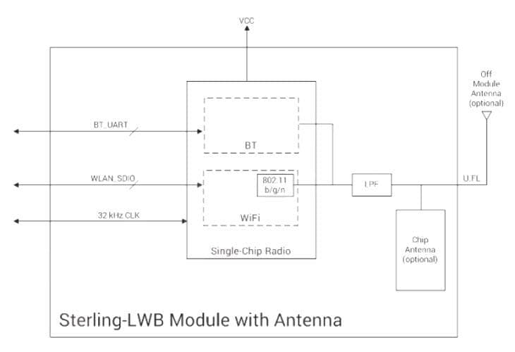 Sterling LWB Wi-Fi® & BLUETOOTH® Modules - Ezurio | Mouser